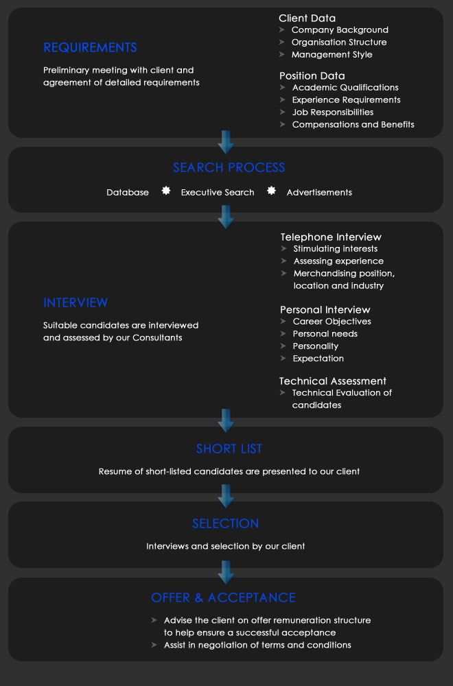 Executive Search Methodology